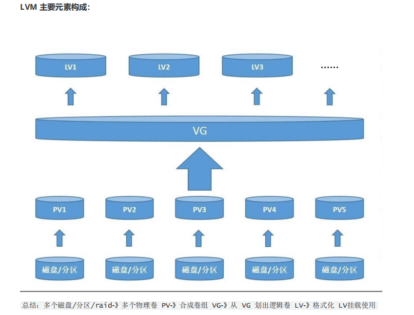 LVM逻辑卷管理-lhc